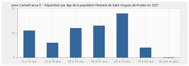 Répartition par âge de la population féminine de Saint-Cirgues-de-Prades en 2007