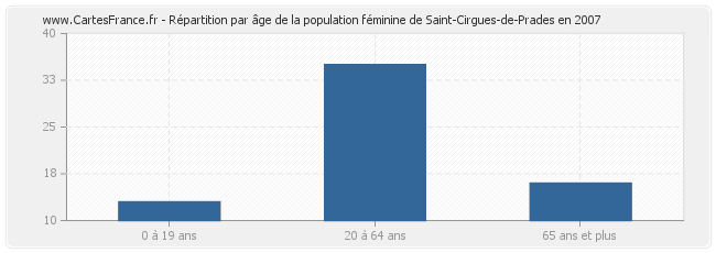 Répartition par âge de la population féminine de Saint-Cirgues-de-Prades en 2007