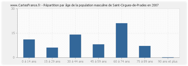 Répartition par âge de la population masculine de Saint-Cirgues-de-Prades en 2007