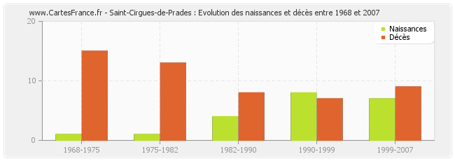 Saint-Cirgues-de-Prades : Evolution des naissances et décès entre 1968 et 2007