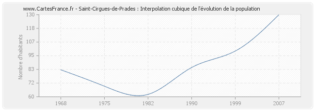Saint-Cirgues-de-Prades : Interpolation cubique de l'évolution de la population