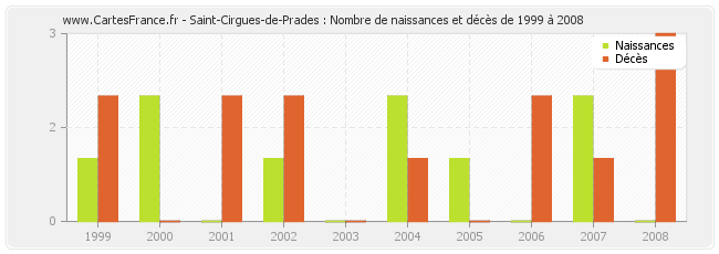 Saint-Cirgues-de-Prades : Nombre de naissances et décès de 1999 à 2008