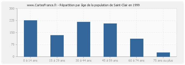 Répartition par âge de la population de Saint-Clair en 1999