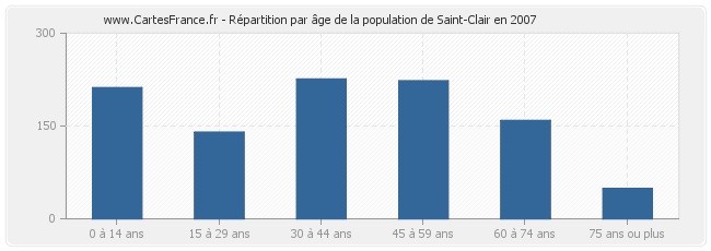 Répartition par âge de la population de Saint-Clair en 2007