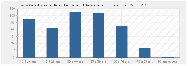 Répartition par âge de la population féminine de Saint-Clair en 2007