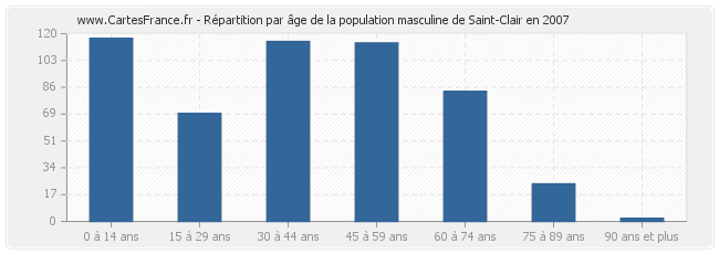 Répartition par âge de la population masculine de Saint-Clair en 2007