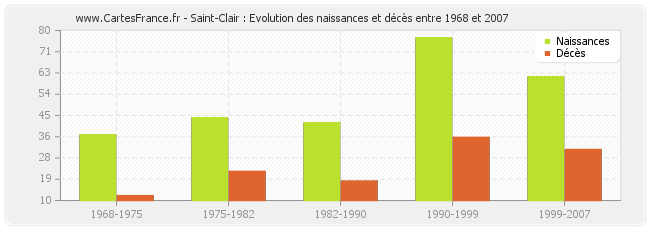 Saint-Clair : Evolution des naissances et décès entre 1968 et 2007