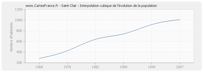 Saint-Clair : Interpolation cubique de l'évolution de la population