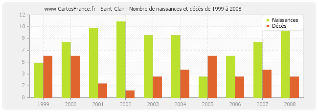 Saint-Clair : Nombre de naissances et décès de 1999 à 2008