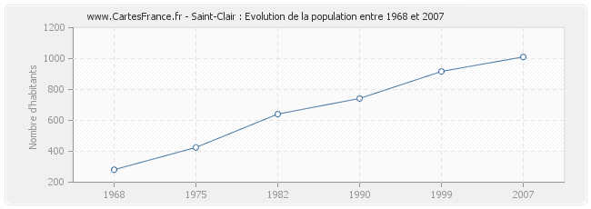Population Saint-Clair