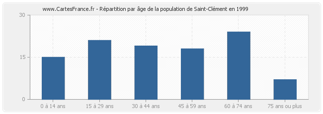 Répartition par âge de la population de Saint-Clément en 1999