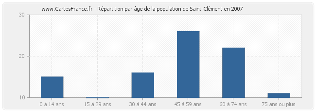 Répartition par âge de la population de Saint-Clément en 2007