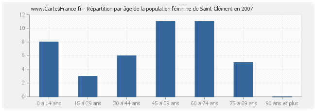 Répartition par âge de la population féminine de Saint-Clément en 2007