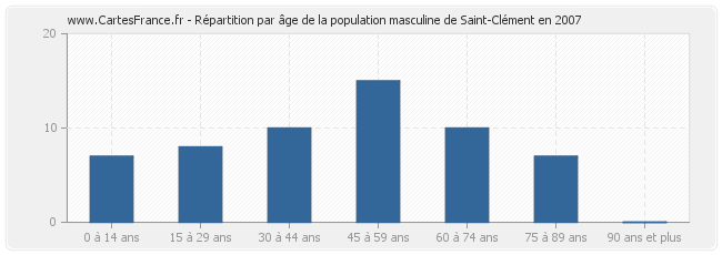 Répartition par âge de la population masculine de Saint-Clément en 2007