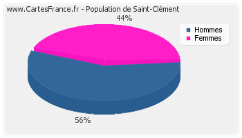 Répartition de la population de Saint-Clément en 2007