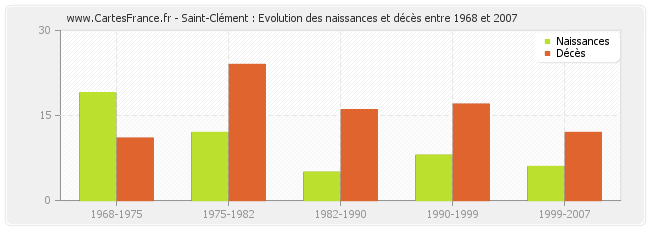 Saint-Clément : Evolution des naissances et décès entre 1968 et 2007