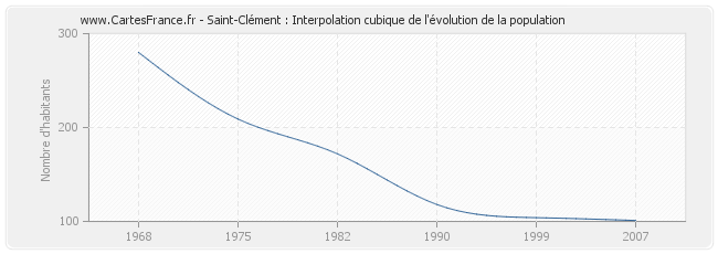 Saint-Clément : Interpolation cubique de l'évolution de la population