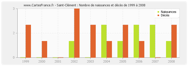 Saint-Clément : Nombre de naissances et décès de 1999 à 2008