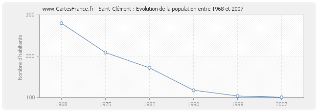 Population Saint-Clément