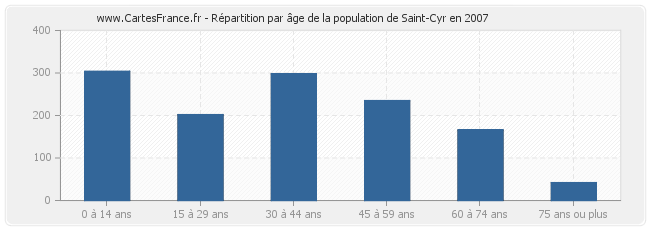 Répartition par âge de la population de Saint-Cyr en 2007