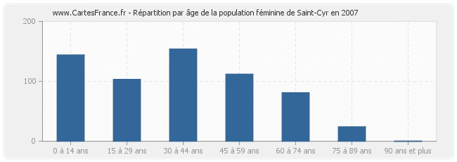 Répartition par âge de la population féminine de Saint-Cyr en 2007