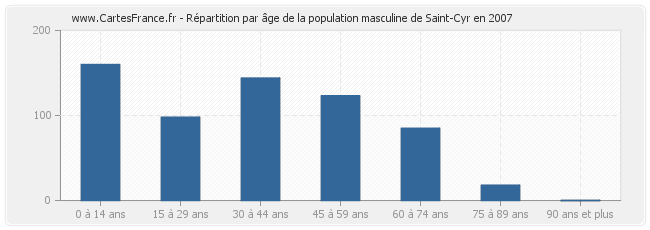 Répartition par âge de la population masculine de Saint-Cyr en 2007
