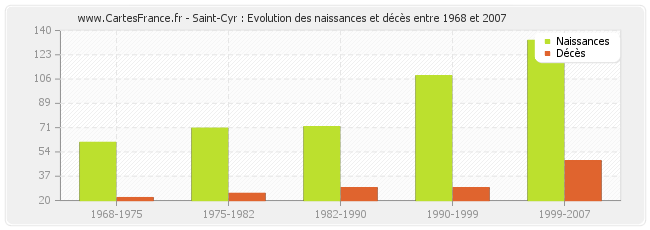 Saint-Cyr : Evolution des naissances et décès entre 1968 et 2007