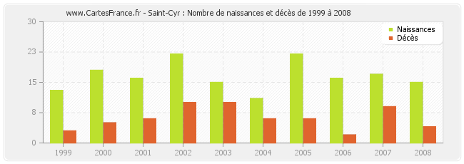 Saint-Cyr : Nombre de naissances et décès de 1999 à 2008