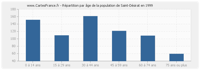 Répartition par âge de la population de Saint-Désirat en 1999