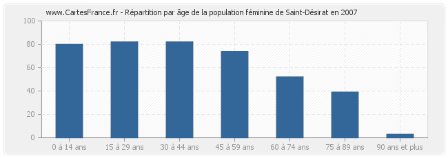 Répartition par âge de la population féminine de Saint-Désirat en 2007