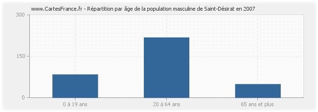 Répartition par âge de la population masculine de Saint-Désirat en 2007