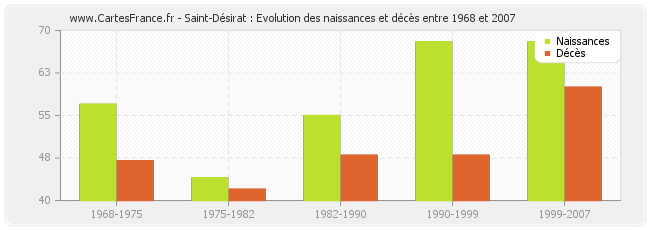 Saint-Désirat : Evolution des naissances et décès entre 1968 et 2007