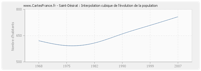 Saint-Désirat : Interpolation cubique de l'évolution de la population