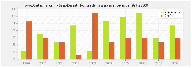 Saint-Désirat : Nombre de naissances et décès de 1999 à 2008