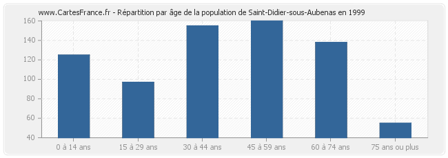 Répartition par âge de la population de Saint-Didier-sous-Aubenas en 1999