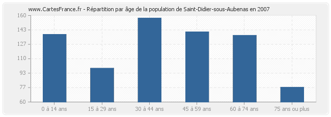 Répartition par âge de la population de Saint-Didier-sous-Aubenas en 2007