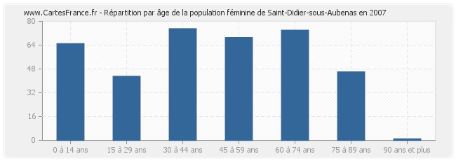 Répartition par âge de la population féminine de Saint-Didier-sous-Aubenas en 2007