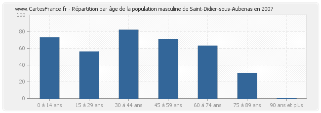 Répartition par âge de la population masculine de Saint-Didier-sous-Aubenas en 2007