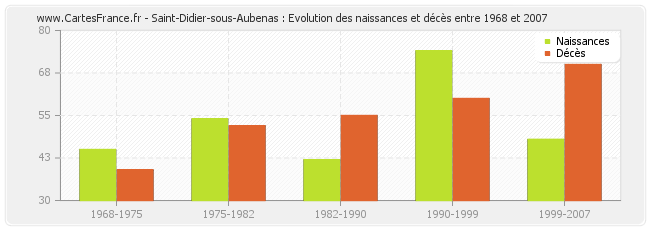 Saint-Didier-sous-Aubenas : Evolution des naissances et décès entre 1968 et 2007