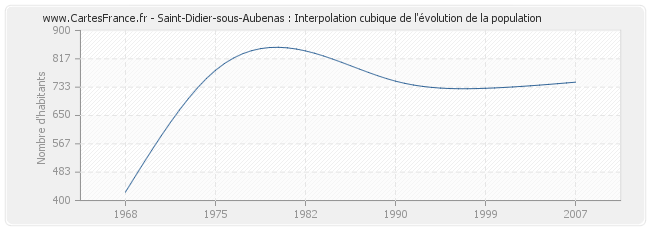 Saint-Didier-sous-Aubenas : Interpolation cubique de l'évolution de la population
