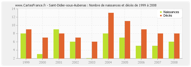 Saint-Didier-sous-Aubenas : Nombre de naissances et décès de 1999 à 2008