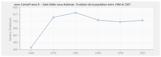 Population Saint-Didier-sous-Aubenas