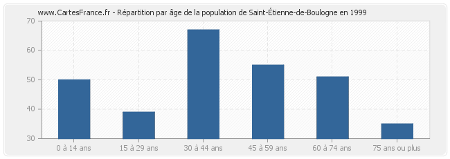 Répartition par âge de la population de Saint-Étienne-de-Boulogne en 1999