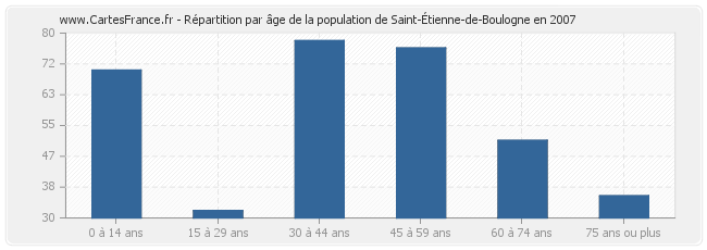 Répartition par âge de la population de Saint-Étienne-de-Boulogne en 2007