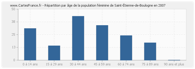 Répartition par âge de la population féminine de Saint-Étienne-de-Boulogne en 2007