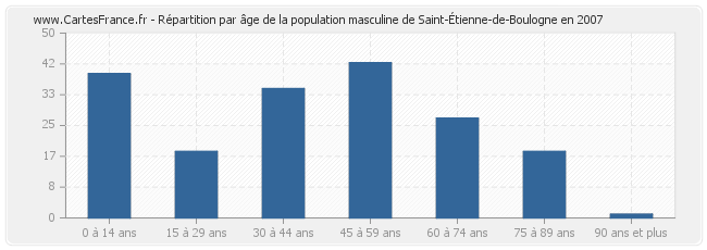 Répartition par âge de la population masculine de Saint-Étienne-de-Boulogne en 2007