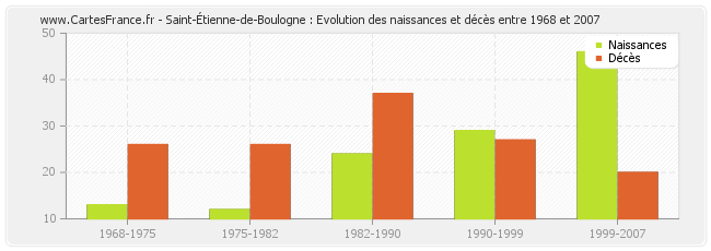 Saint-Étienne-de-Boulogne : Evolution des naissances et décès entre 1968 et 2007