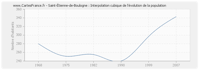 Saint-Étienne-de-Boulogne : Interpolation cubique de l'évolution de la population