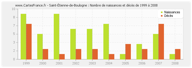 Saint-Étienne-de-Boulogne : Nombre de naissances et décès de 1999 à 2008