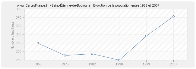 Population Saint-Étienne-de-Boulogne